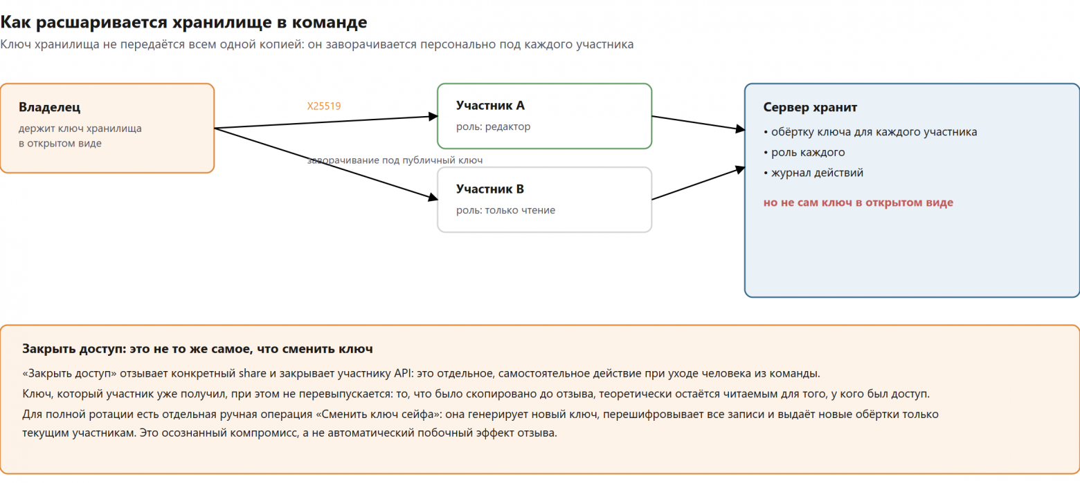 Командный доступ через X25519